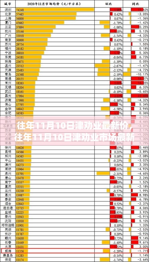 往年11月10日津勸業(yè)市場最新價格走勢回顧及分析