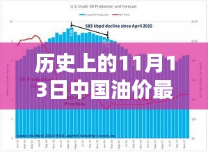 歷史上的11月13日中國油價(jià)動(dòng)態(tài)，最新消息及影響深度分析