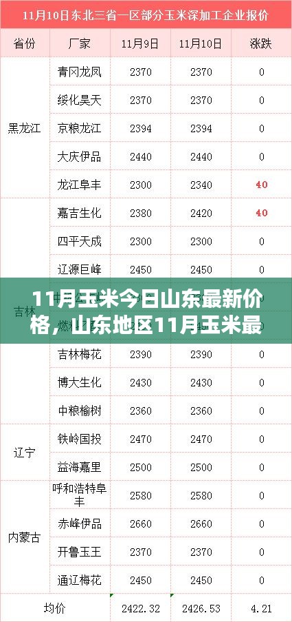 山東地區(qū)最新玉米價(jià)格走勢(shì)及分析影響因素報(bào)告發(fā)布！