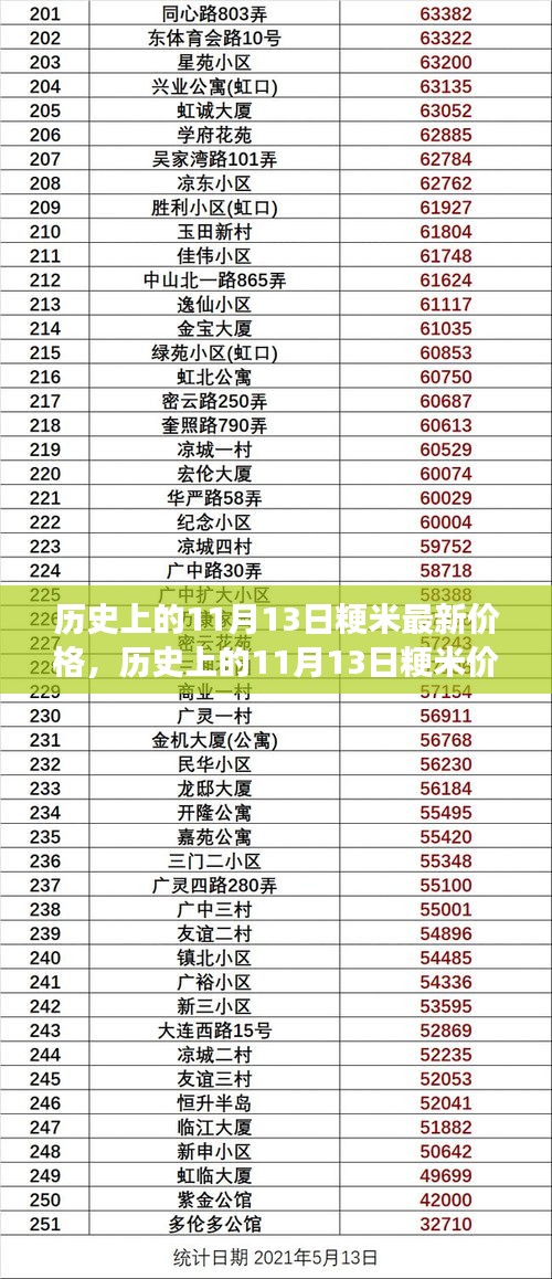 歷史上的11月13日粳米價格演變及市場分析，最新價格與市場趨勢探討