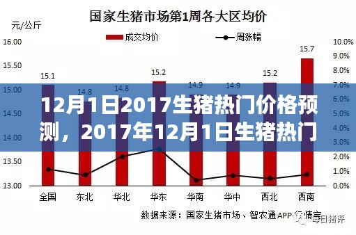 市場(chǎng)風(fēng)云再起，2017年12月1日生豬熱門價(jià)格預(yù)測(cè)分析