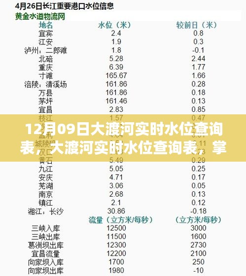 12月09日大渡河實時水位查詢表，最新動態(tài)掌握，安全無憂