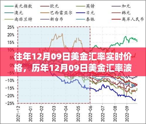 探尋美金匯率背后的故事，歷年12月09日的波動與影響分析