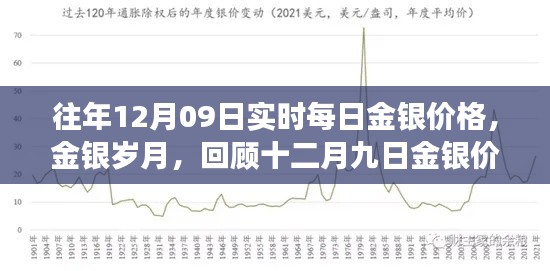 回顧金銀歲月，十二月九日金銀價格的歲月變遷與實時每日價格