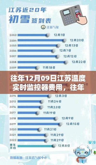 往年12月9日江蘇溫度實時監(jiān)控器費用詳解與分析