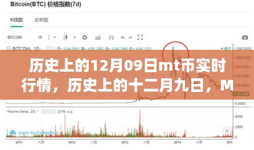 歷史上的十二月九日MT幣實時行情回眸之旅