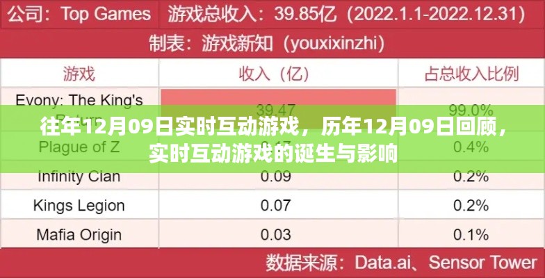 歷年回顧與前瞻，實(shí)時(shí)互動(dòng)游戲的誕生、影響及特殊日期回顧——以12月09日為例