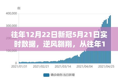 逆風(fēng)翱翔，從往年12月22日至新冠5月21日的實時數(shù)據(jù)之旅