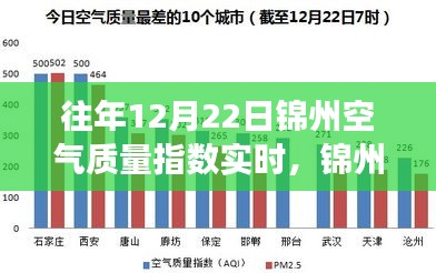 往年12月22日錦州空氣質(zhì)量實(shí)時(shí)觀察，冬日奇遇與友情光影下的空氣質(zhì)量探討