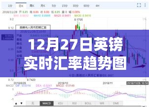 12月27日英鎊匯率動(dòng)態(tài)及趨勢(shì)圖表解析，財(cái)富隨匯率波動(dòng)的深度洞察