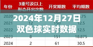 揭秘未來彩票新紀元，雙色球智能分析系統引領科技投注新篇章，實時數據統計冷熱預測未來走勢（2024年12月27日）