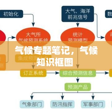 氣候?qū)ｎ}筆記，氣候知識(shí)框圖 